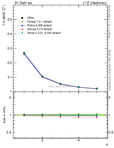 Plot of C-mom in 91 GeV ee collisions