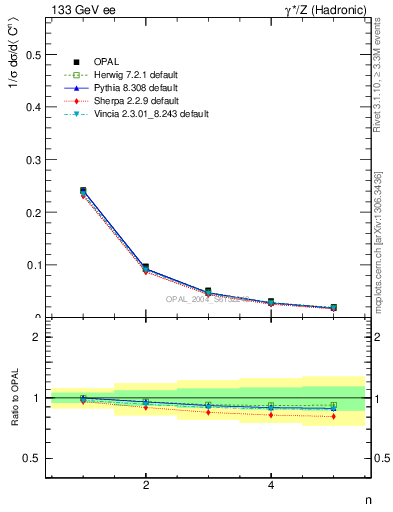 Plot of C-mom in 133 GeV ee collisions