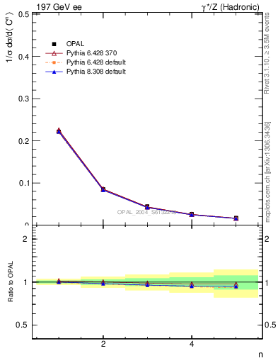 Plot of C-mom in 197 GeV ee collisions