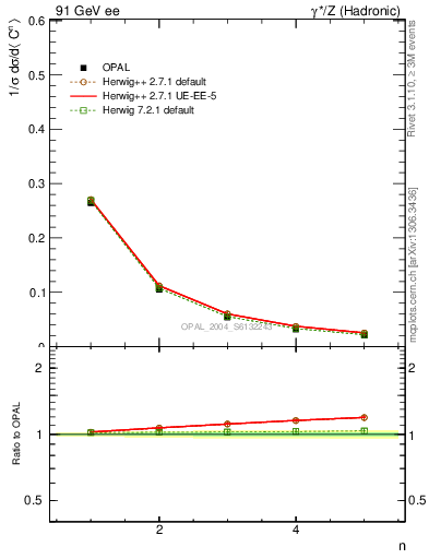 Plot of C-mom in 91 GeV ee collisions