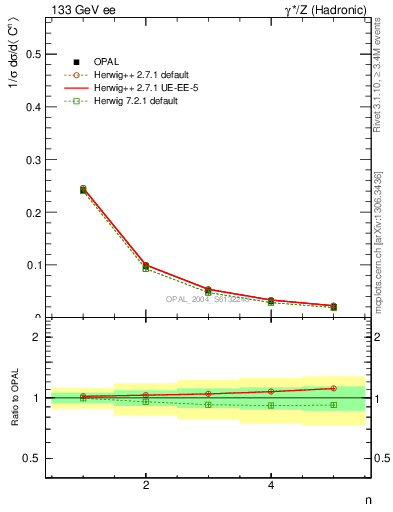 Plot of C-mom in 133 GeV ee collisions