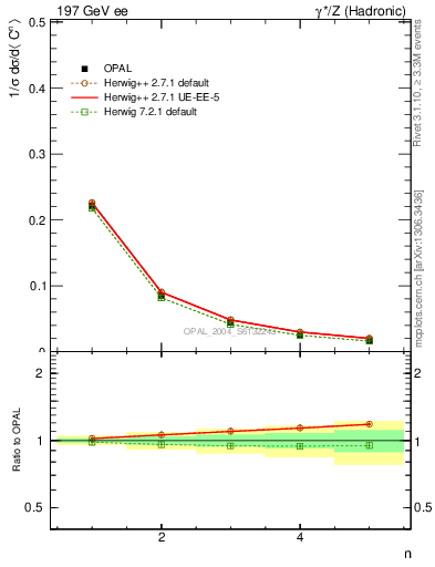 Plot of C-mom in 197 GeV ee collisions