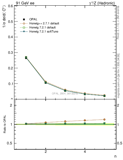 Plot of C-mom in 91 GeV ee collisions