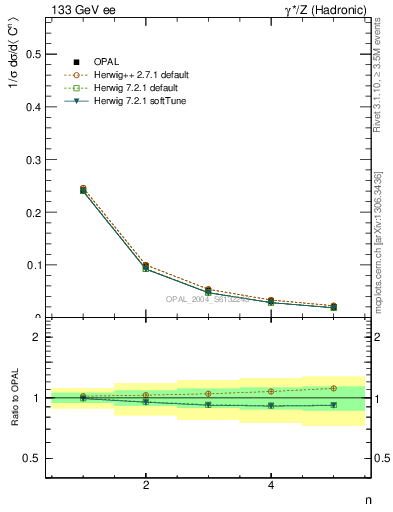 Plot of C-mom in 133 GeV ee collisions