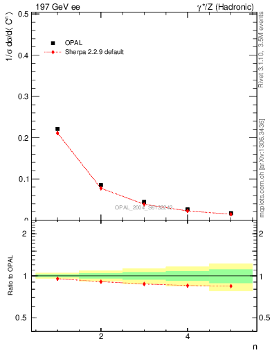 Plot of C-mom in 197 GeV ee collisions