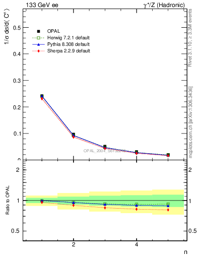 Plot of C-mom in 133 GeV ee collisions