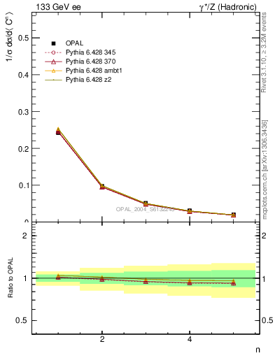 Plot of C-mom in 133 GeV ee collisions