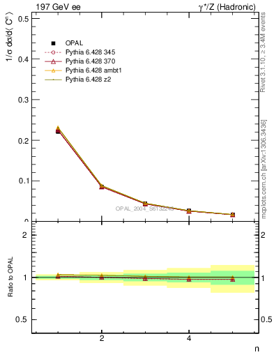 Plot of C-mom in 197 GeV ee collisions