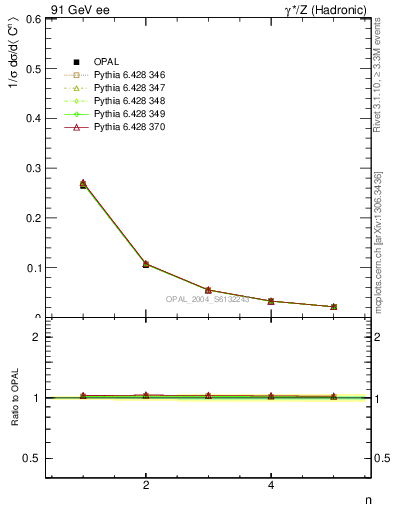 Plot of C-mom in 91 GeV ee collisions