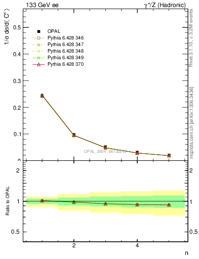 Plot of C-mom in 133 GeV ee collisions