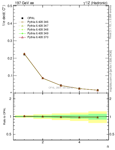 Plot of C-mom in 197 GeV ee collisions