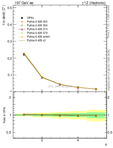 Plot of C-mom in 197 GeV ee collisions