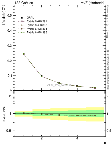 Plot of C-mom in 133 GeV ee collisions