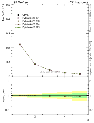 Plot of C-mom in 197 GeV ee collisions