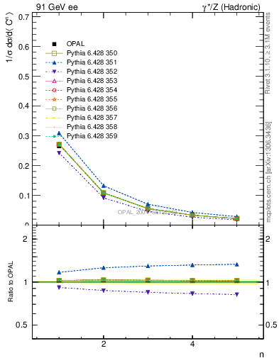 Plot of C-mom in 91 GeV ee collisions