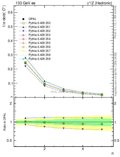 Plot of C-mom in 133 GeV ee collisions