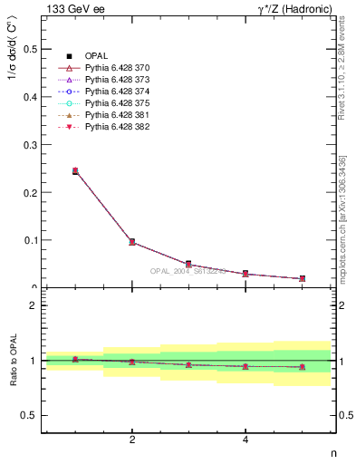 Plot of C-mom in 133 GeV ee collisions