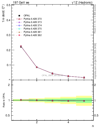 Plot of C-mom in 197 GeV ee collisions