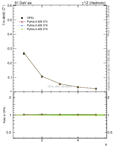 Plot of C-mom in 91 GeV ee collisions