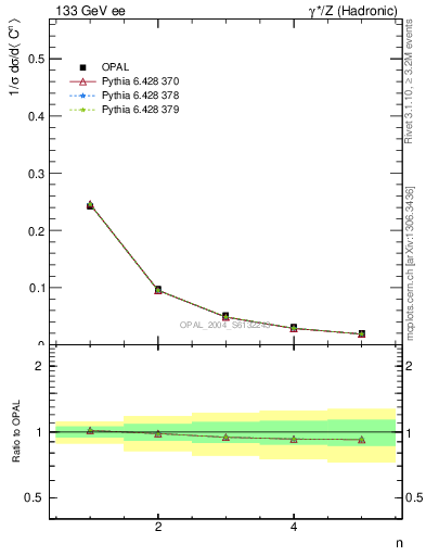 Plot of C-mom in 133 GeV ee collisions