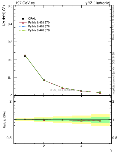 Plot of C-mom in 197 GeV ee collisions