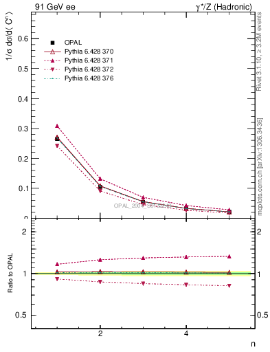 Plot of C-mom in 91 GeV ee collisions