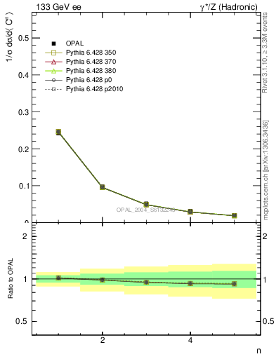 Plot of C-mom in 133 GeV ee collisions