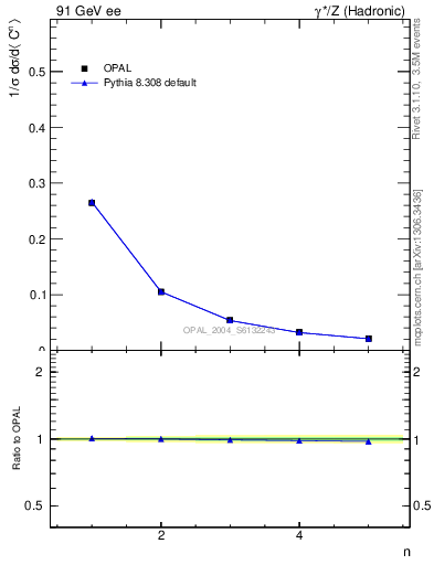 Plot of C-mom in 91 GeV ee collisions