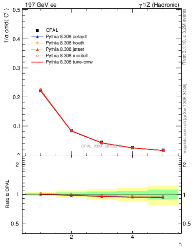 Plot of C-mom in 197 GeV ee collisions