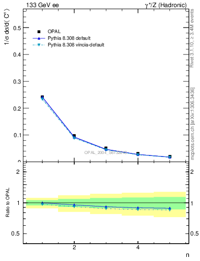 Plot of C-mom in 133 GeV ee collisions