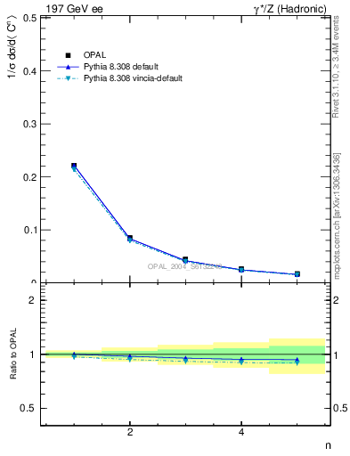 Plot of C-mom in 197 GeV ee collisions