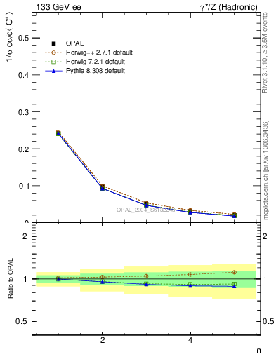 Plot of C-mom in 133 GeV ee collisions