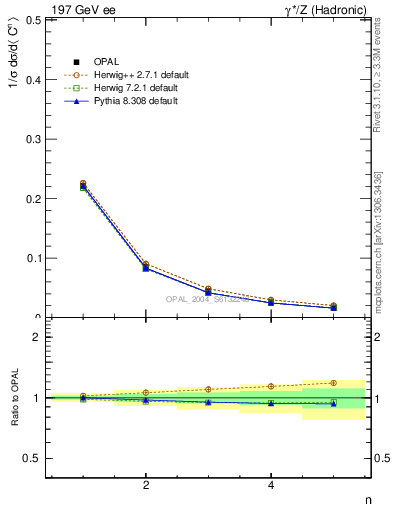 Plot of C-mom in 197 GeV ee collisions