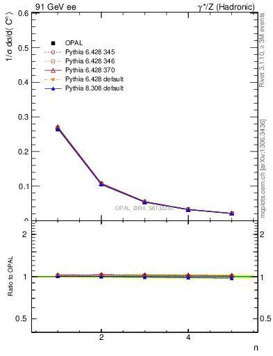 Plot of C-mom in 91 GeV ee collisions