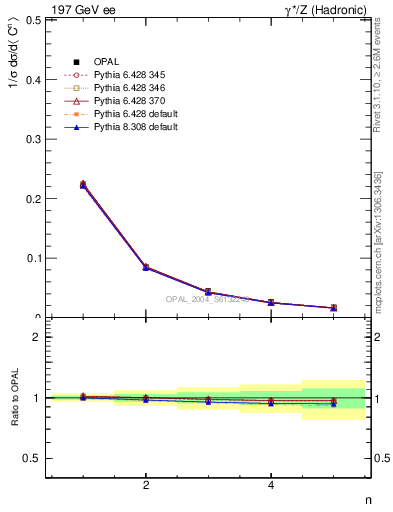 Plot of C-mom in 197 GeV ee collisions