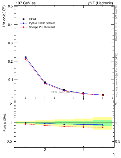 Plot of C-mom in 197 GeV ee collisions