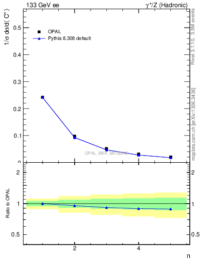 Plot of C-mom in 133 GeV ee collisions