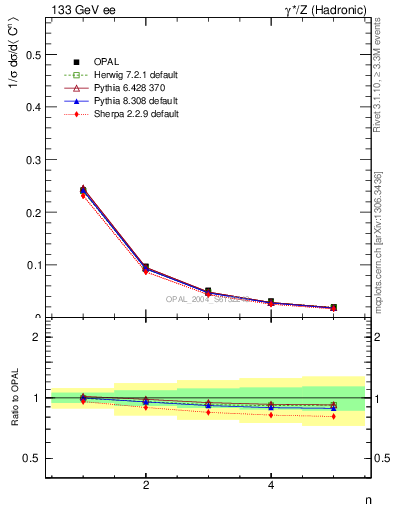 Plot of C-mom in 133 GeV ee collisions