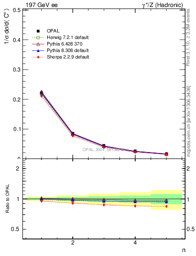 Plot of C-mom in 197 GeV ee collisions