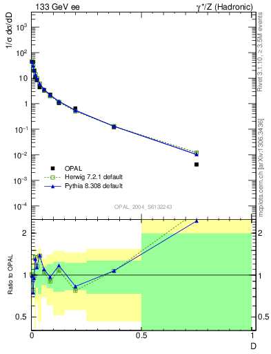 Plot of D in 133 GeV ee collisions