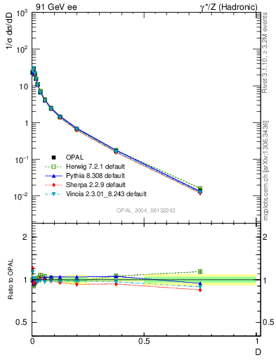 Plot of D in 91 GeV ee collisions