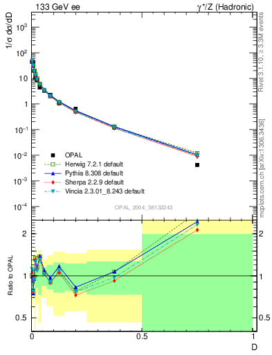 Plot of D in 133 GeV ee collisions