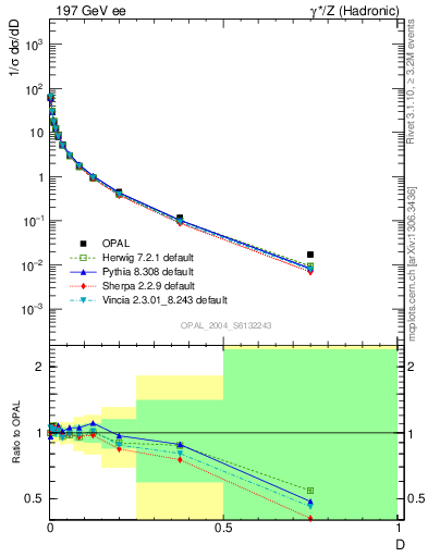 Plot of D in 197 GeV ee collisions