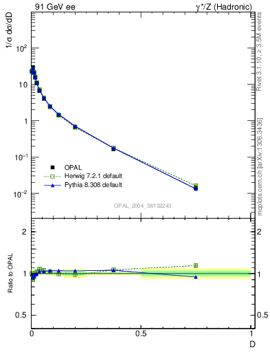 Plot of D in 91 GeV ee collisions