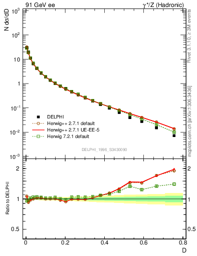 Plot of D in 91 GeV ee collisions