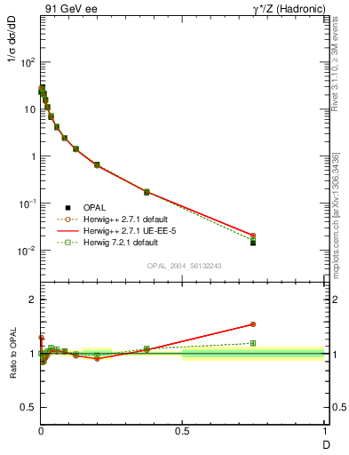 Plot of D in 91 GeV ee collisions