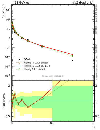 Plot of D in 133 GeV ee collisions