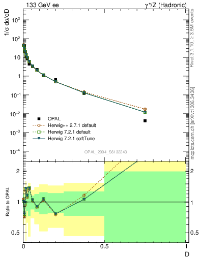 Plot of D in 133 GeV ee collisions