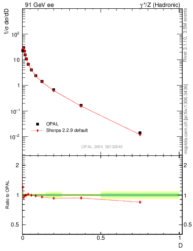 Plot of D in 91 GeV ee collisions