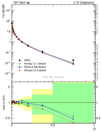 Plot of D in 197 GeV ee collisions